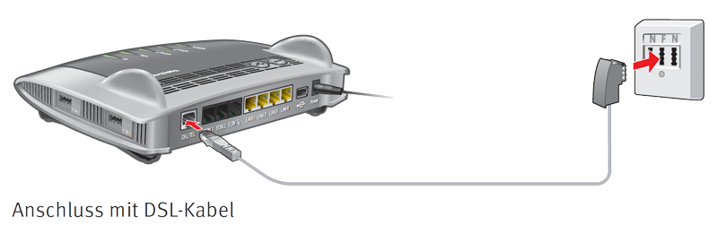 Anschließen des Routers am DSL Anschluss